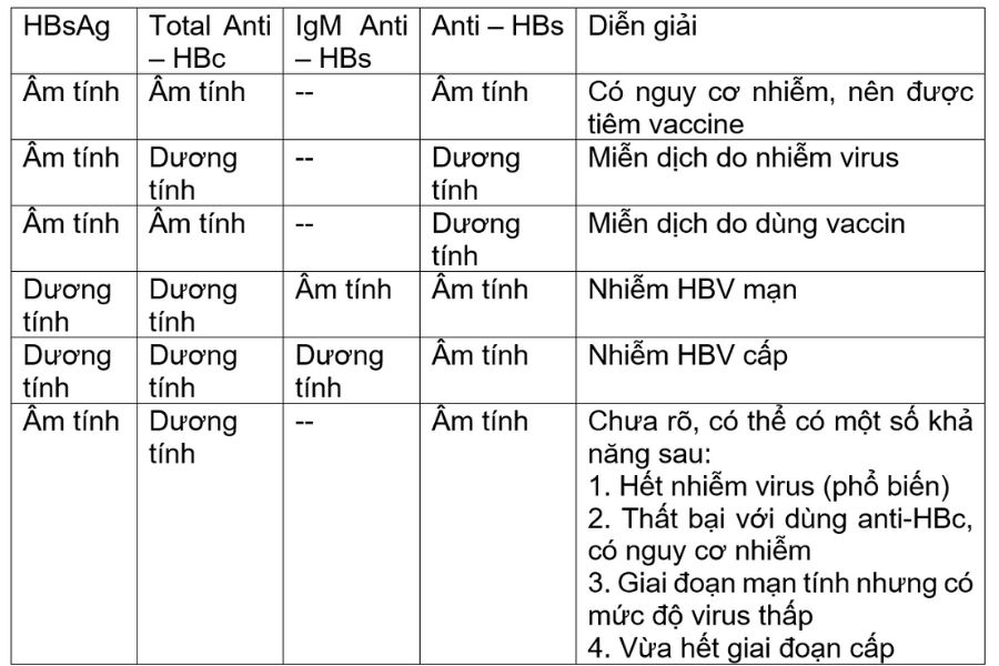 Giải thích từ kết quả huyết thanh